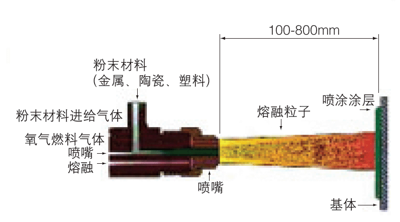 粉末火焰噴涂法