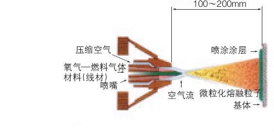 線材火焰噴涂法