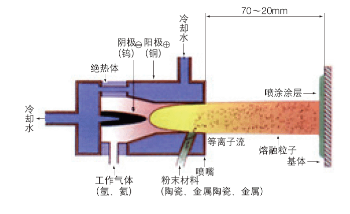 大氣等離子噴涂法